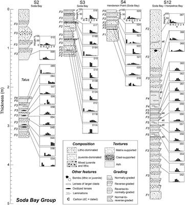 Stratigraphy and eruption history of maars in the Clear Lake Volcanic Field, California